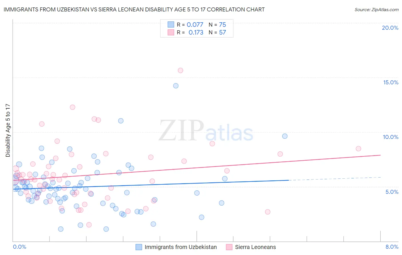 Immigrants from Uzbekistan vs Sierra Leonean Disability Age 5 to 17