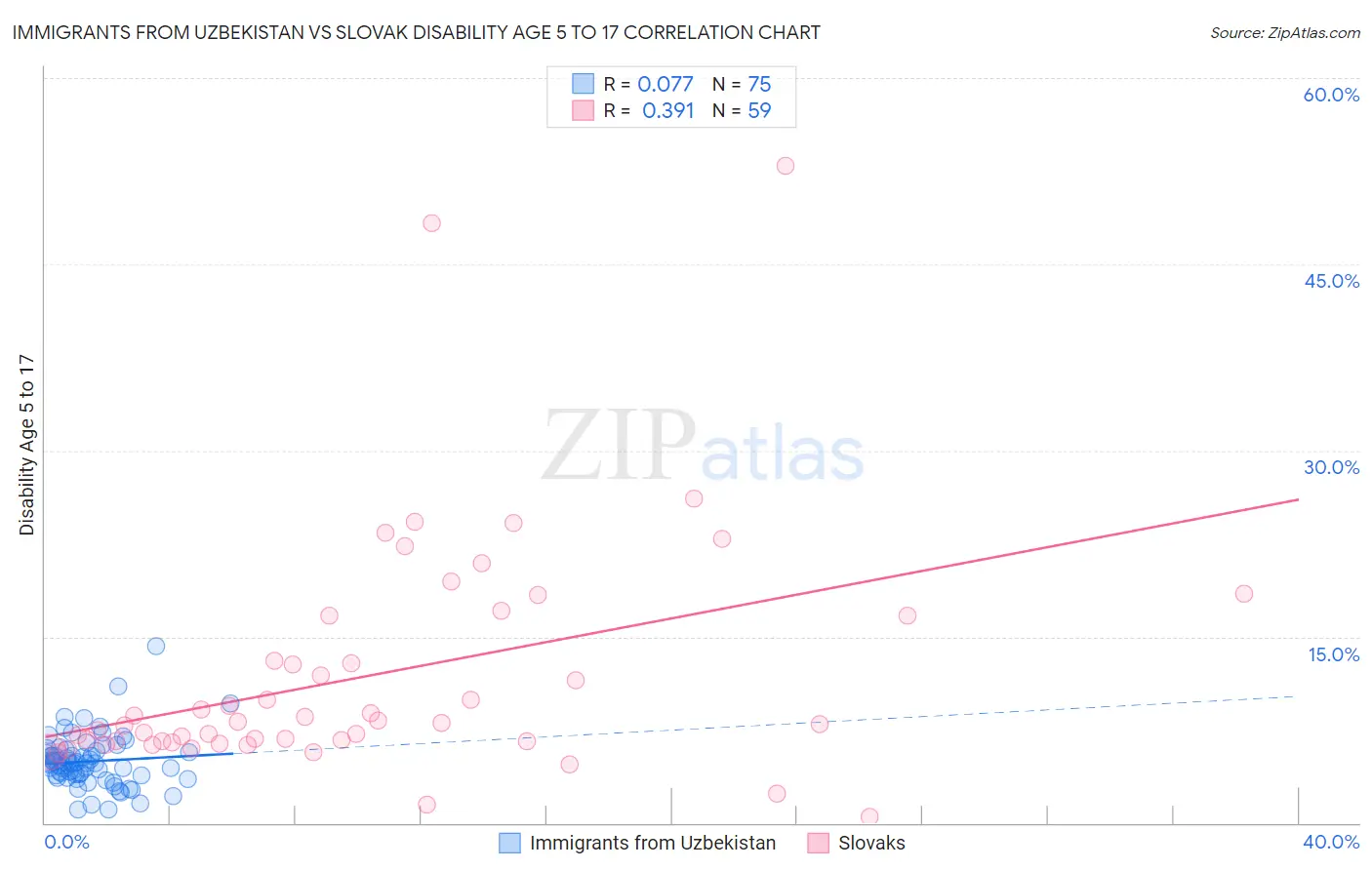 Immigrants from Uzbekistan vs Slovak Disability Age 5 to 17