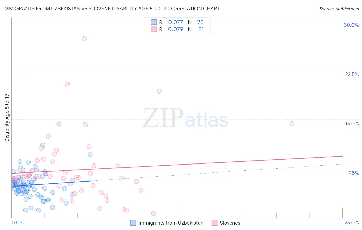 Immigrants from Uzbekistan vs Slovene Disability Age 5 to 17