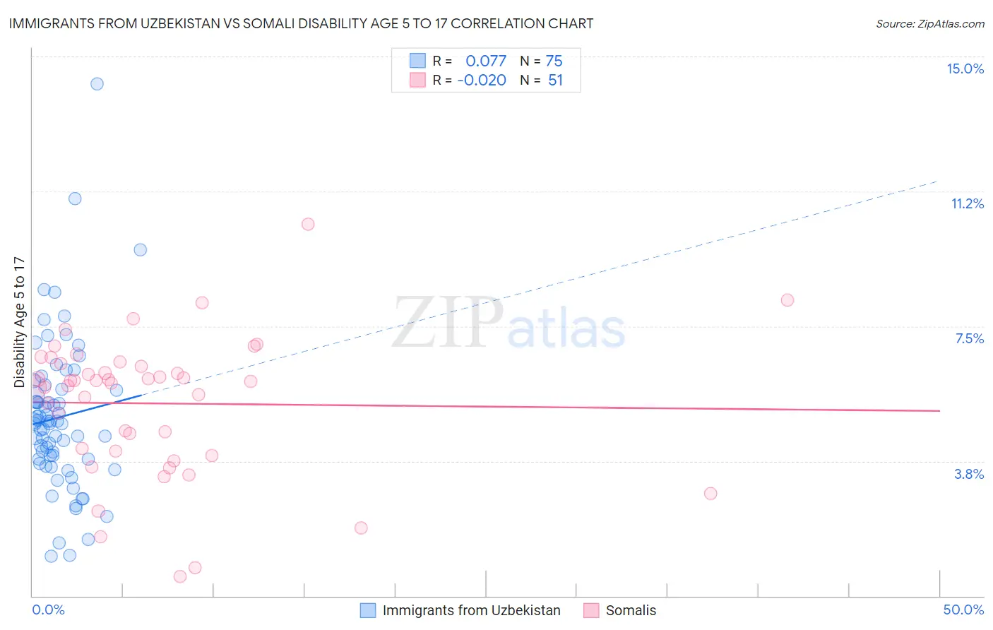 Immigrants from Uzbekistan vs Somali Disability Age 5 to 17