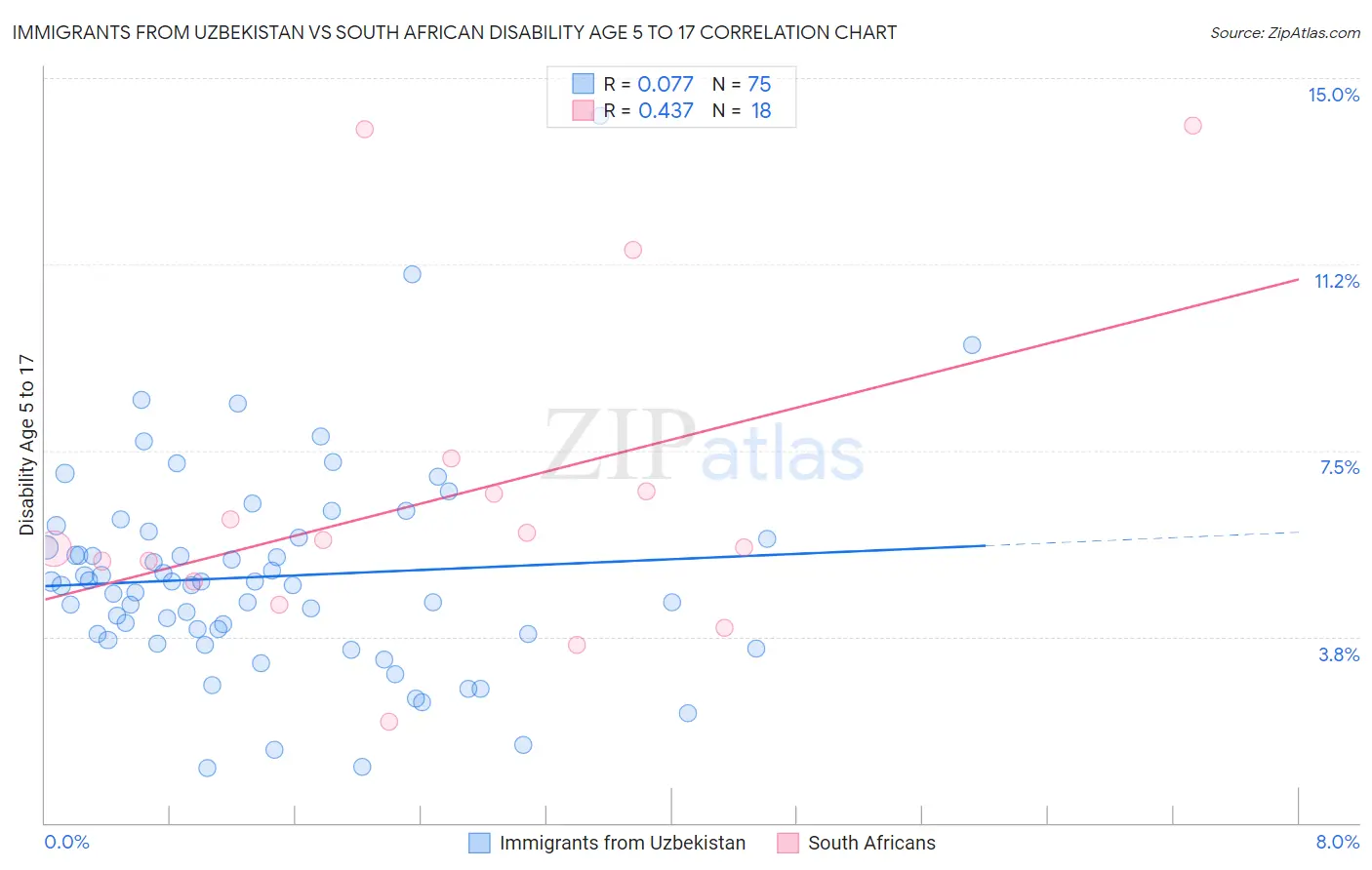 Immigrants from Uzbekistan vs South African Disability Age 5 to 17