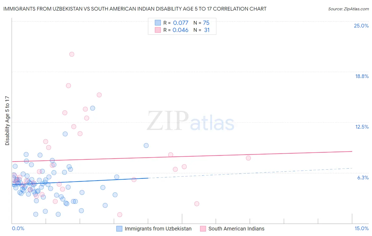 Immigrants from Uzbekistan vs South American Indian Disability Age 5 to 17