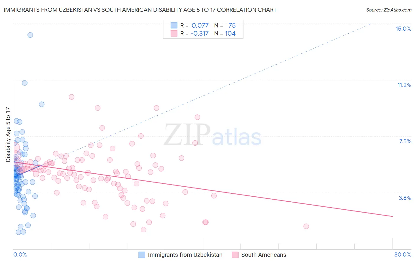 Immigrants from Uzbekistan vs South American Disability Age 5 to 17