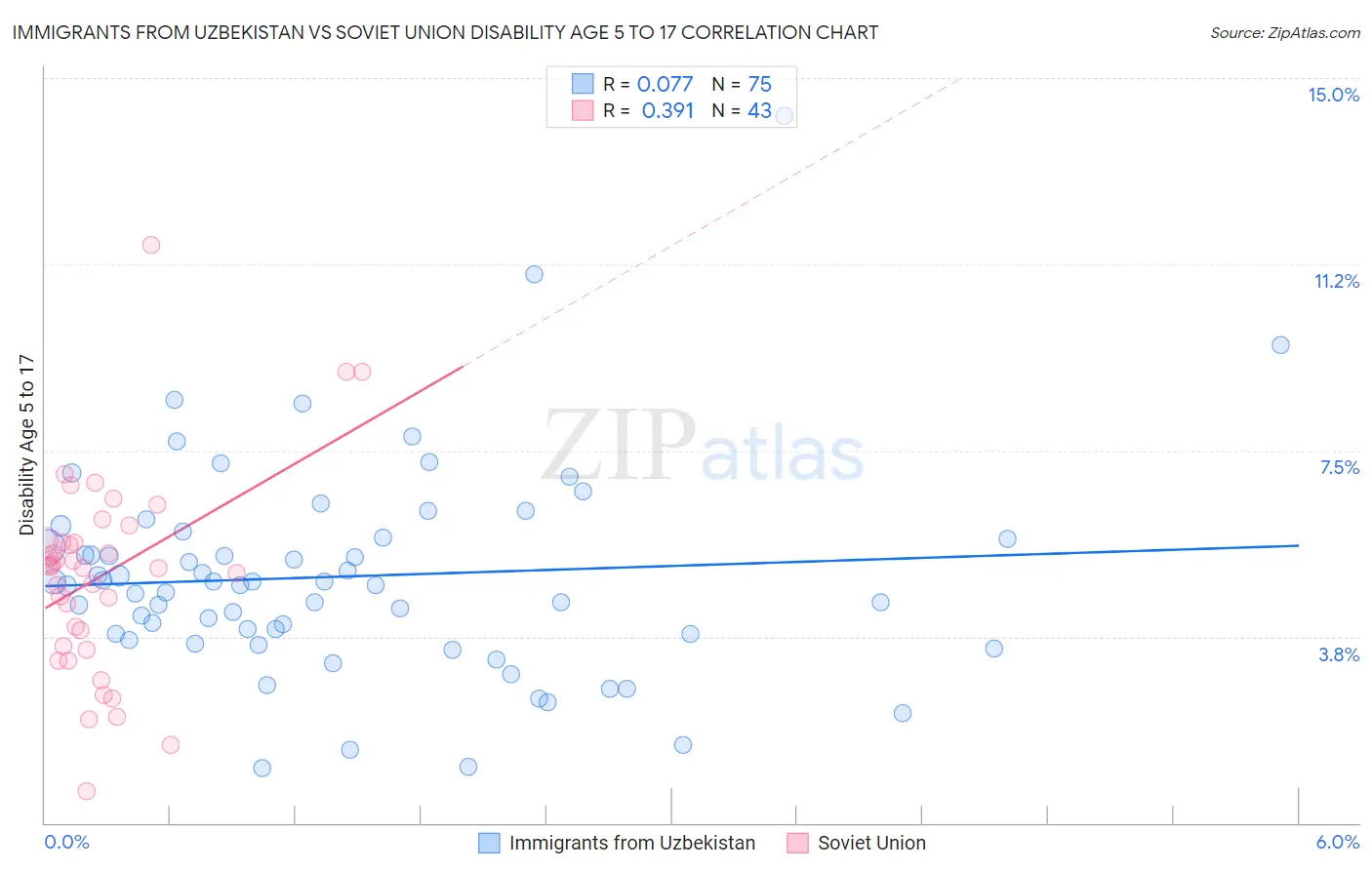 Immigrants from Uzbekistan vs Soviet Union Disability Age 5 to 17