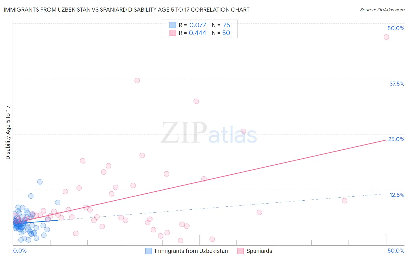 Immigrants from Uzbekistan vs Spaniard Disability Age 5 to 17