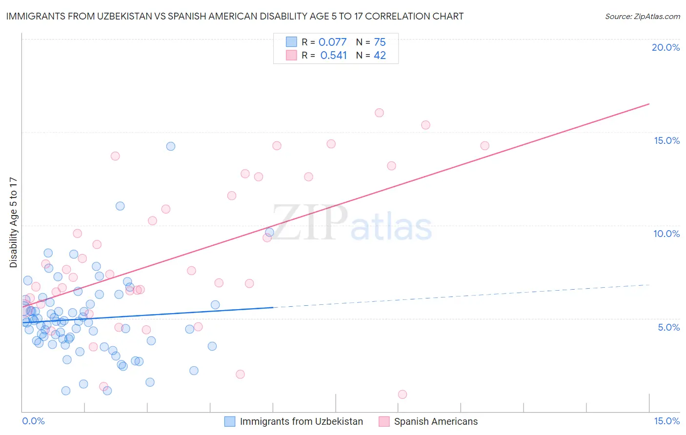 Immigrants from Uzbekistan vs Spanish American Disability Age 5 to 17