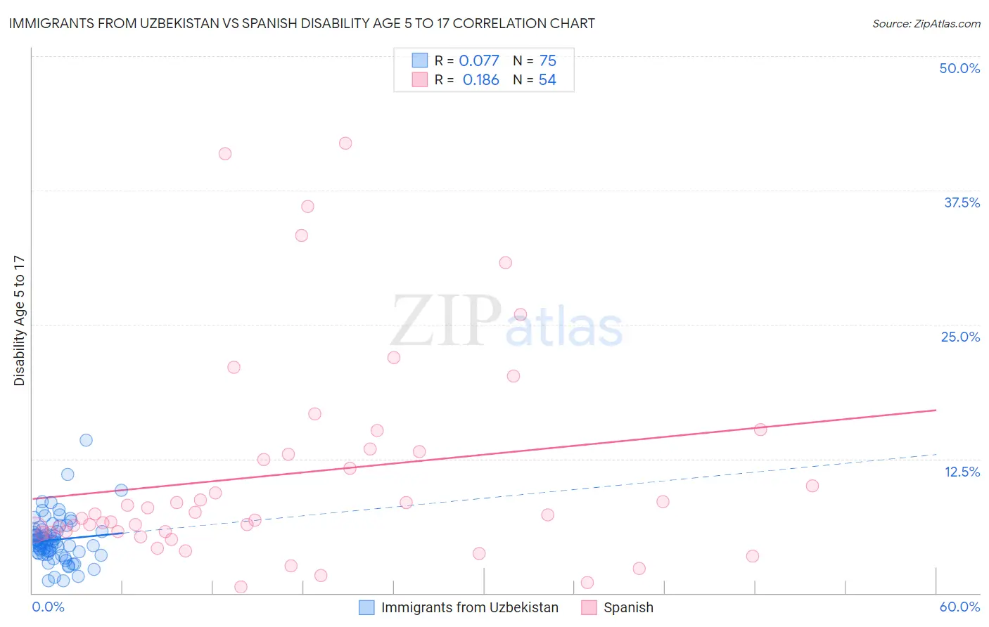 Immigrants from Uzbekistan vs Spanish Disability Age 5 to 17