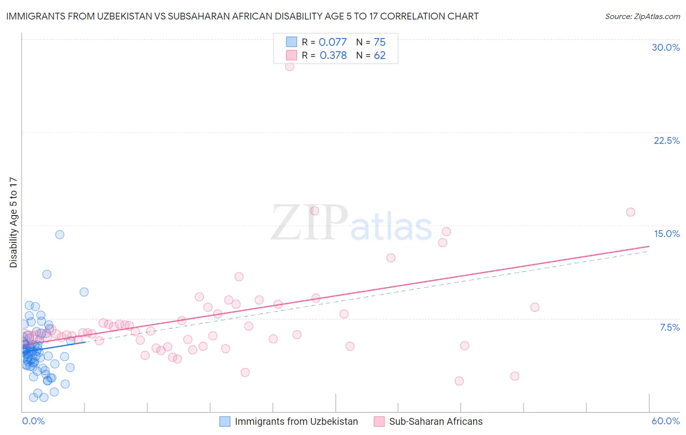 Immigrants from Uzbekistan vs Subsaharan African Disability Age 5 to 17