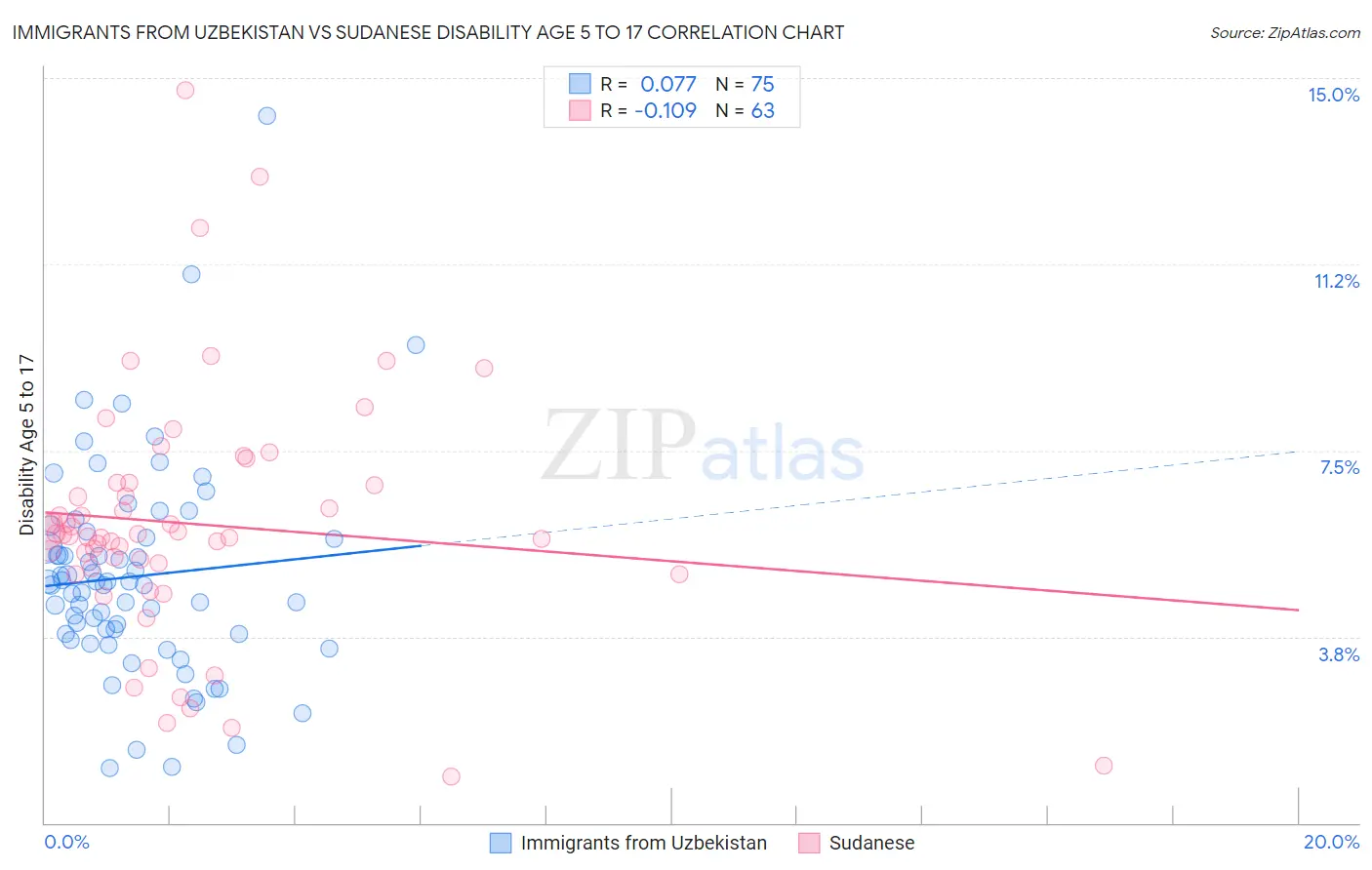 Immigrants from Uzbekistan vs Sudanese Disability Age 5 to 17