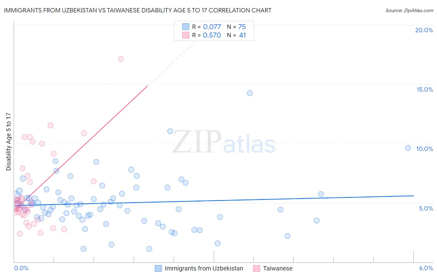 Immigrants from Uzbekistan vs Taiwanese Disability Age 5 to 17