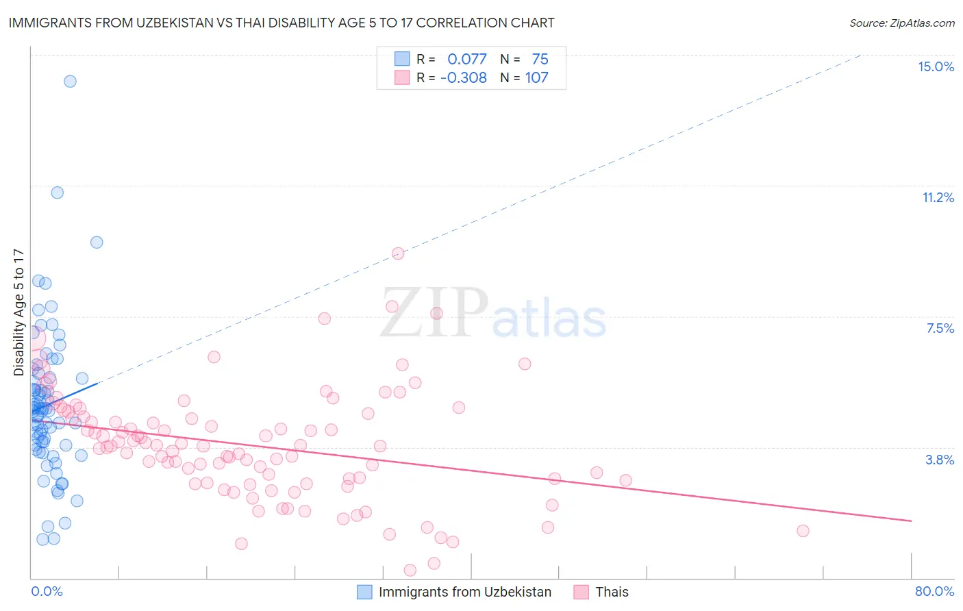 Immigrants from Uzbekistan vs Thai Disability Age 5 to 17