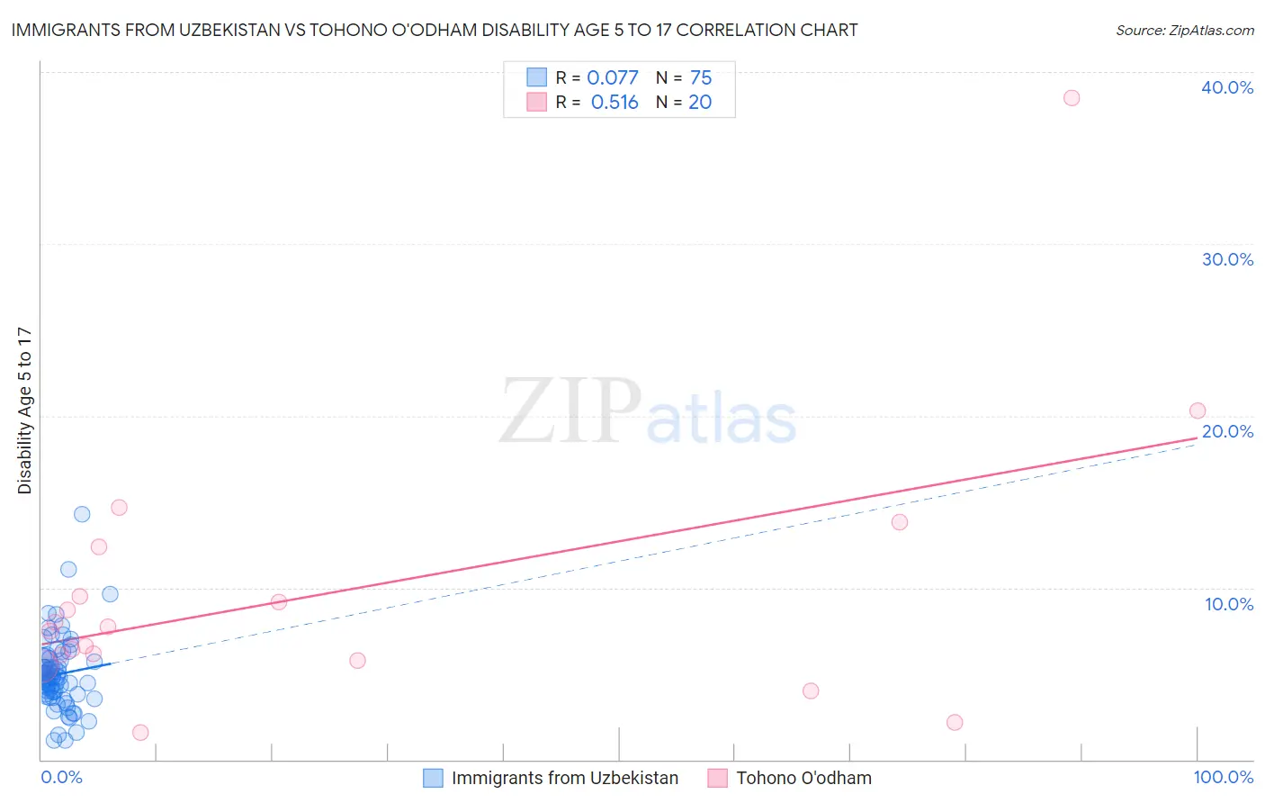 Immigrants from Uzbekistan vs Tohono O'odham Disability Age 5 to 17