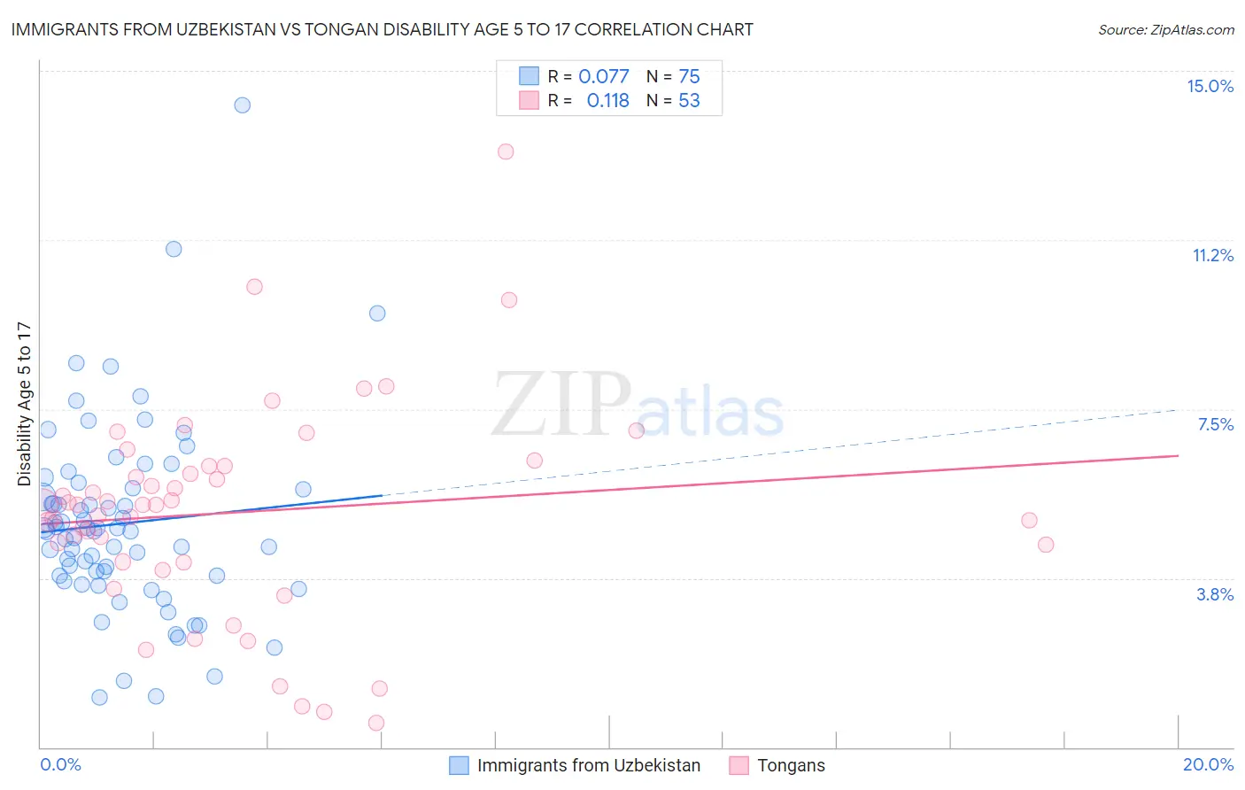 Immigrants from Uzbekistan vs Tongan Disability Age 5 to 17