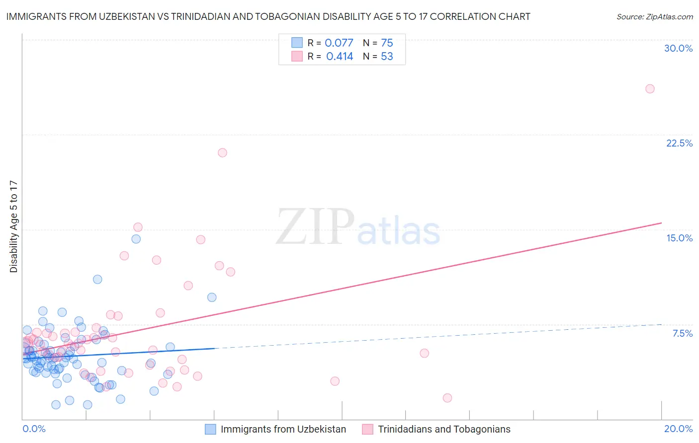 Immigrants from Uzbekistan vs Trinidadian and Tobagonian Disability Age 5 to 17