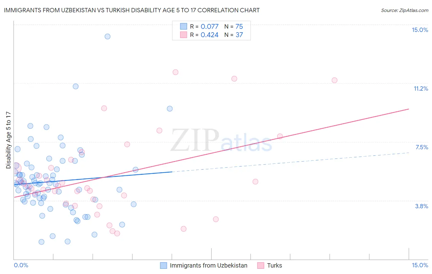 Immigrants from Uzbekistan vs Turkish Disability Age 5 to 17