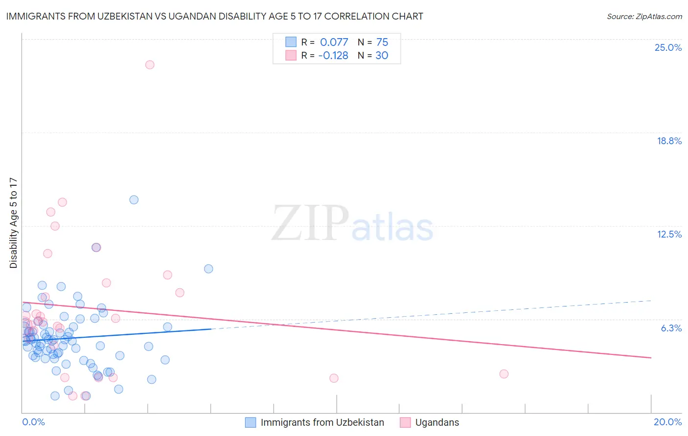 Immigrants from Uzbekistan vs Ugandan Disability Age 5 to 17