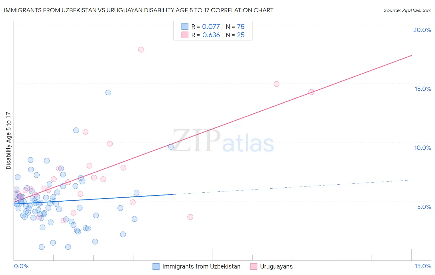 Immigrants from Uzbekistan vs Uruguayan Disability Age 5 to 17