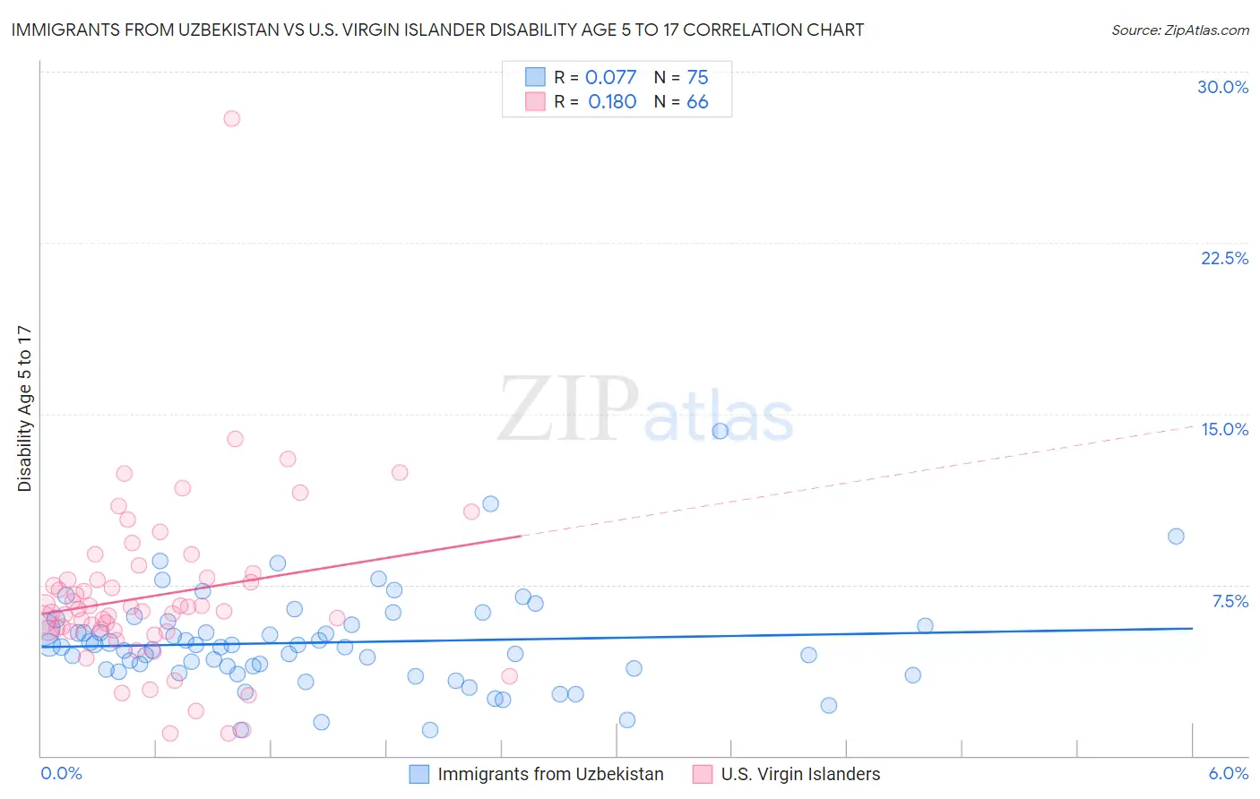 Immigrants from Uzbekistan vs U.S. Virgin Islander Disability Age 5 to 17