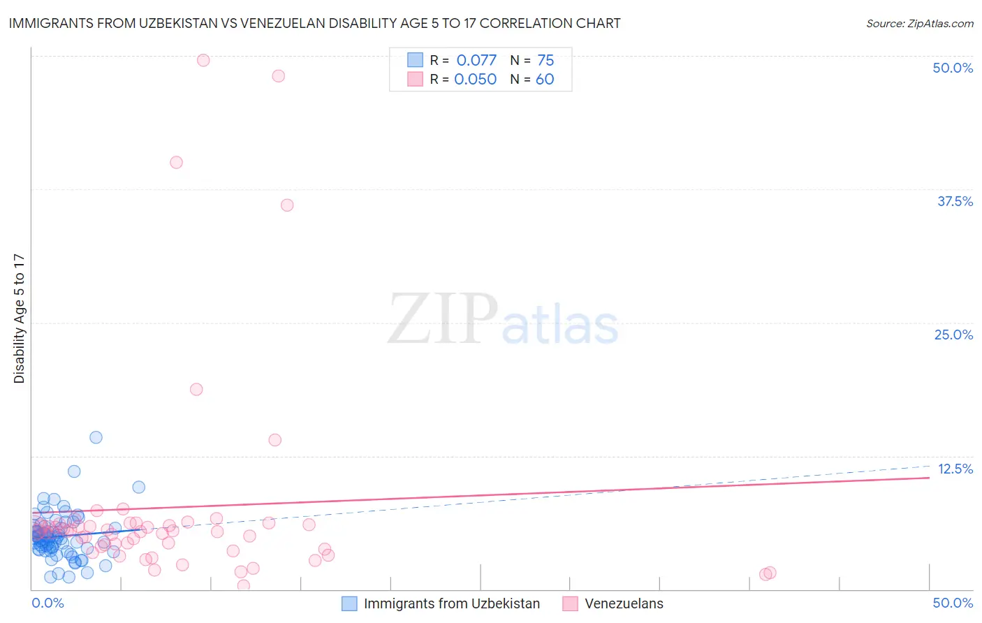Immigrants from Uzbekistan vs Venezuelan Disability Age 5 to 17