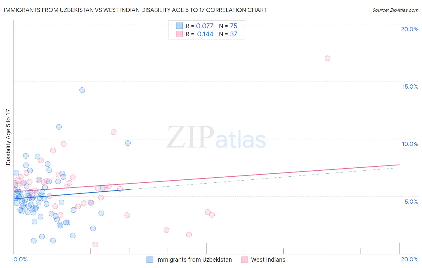 Immigrants from Uzbekistan vs West Indian Disability Age 5 to 17