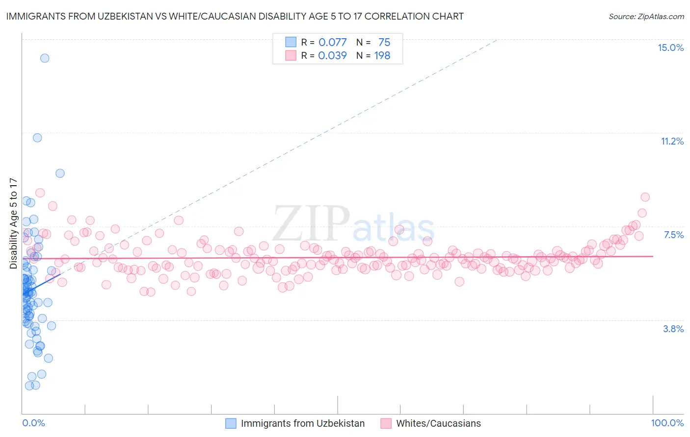 Immigrants from Uzbekistan vs White/Caucasian Disability Age 5 to 17