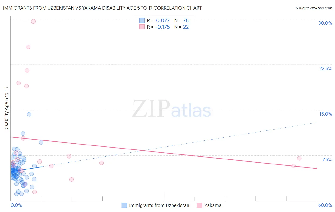 Immigrants from Uzbekistan vs Yakama Disability Age 5 to 17