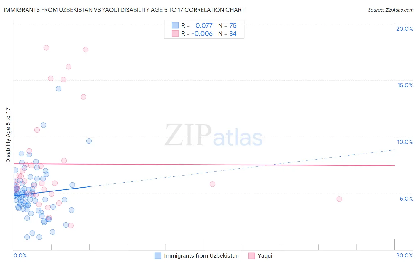 Immigrants from Uzbekistan vs Yaqui Disability Age 5 to 17