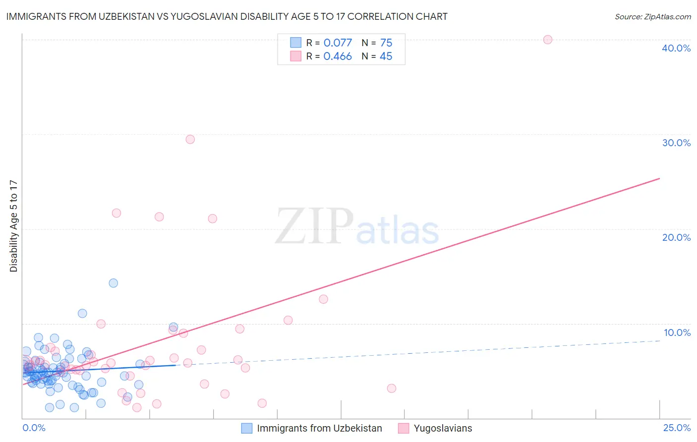 Immigrants from Uzbekistan vs Yugoslavian Disability Age 5 to 17