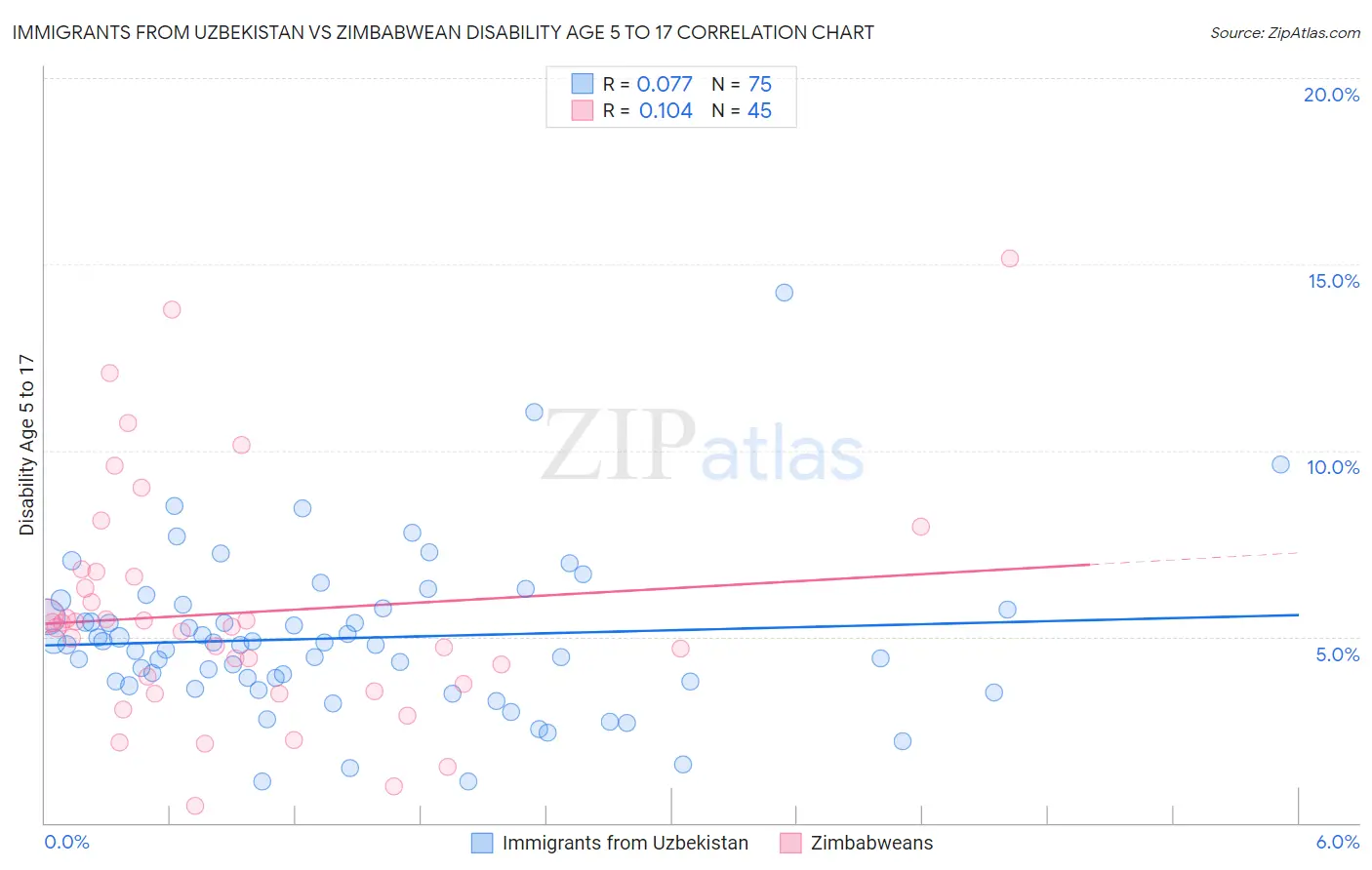 Immigrants from Uzbekistan vs Zimbabwean Disability Age 5 to 17