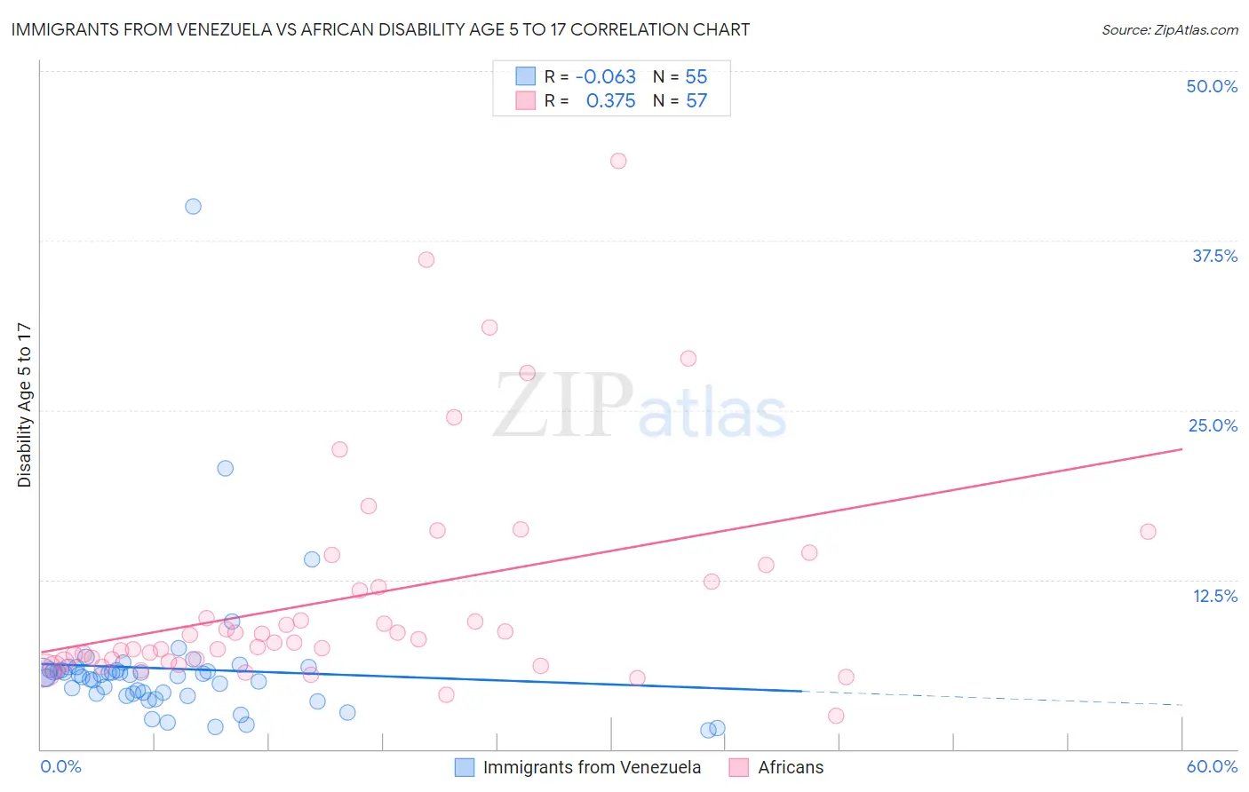 Immigrants from Venezuela vs African Disability Age 5 to 17