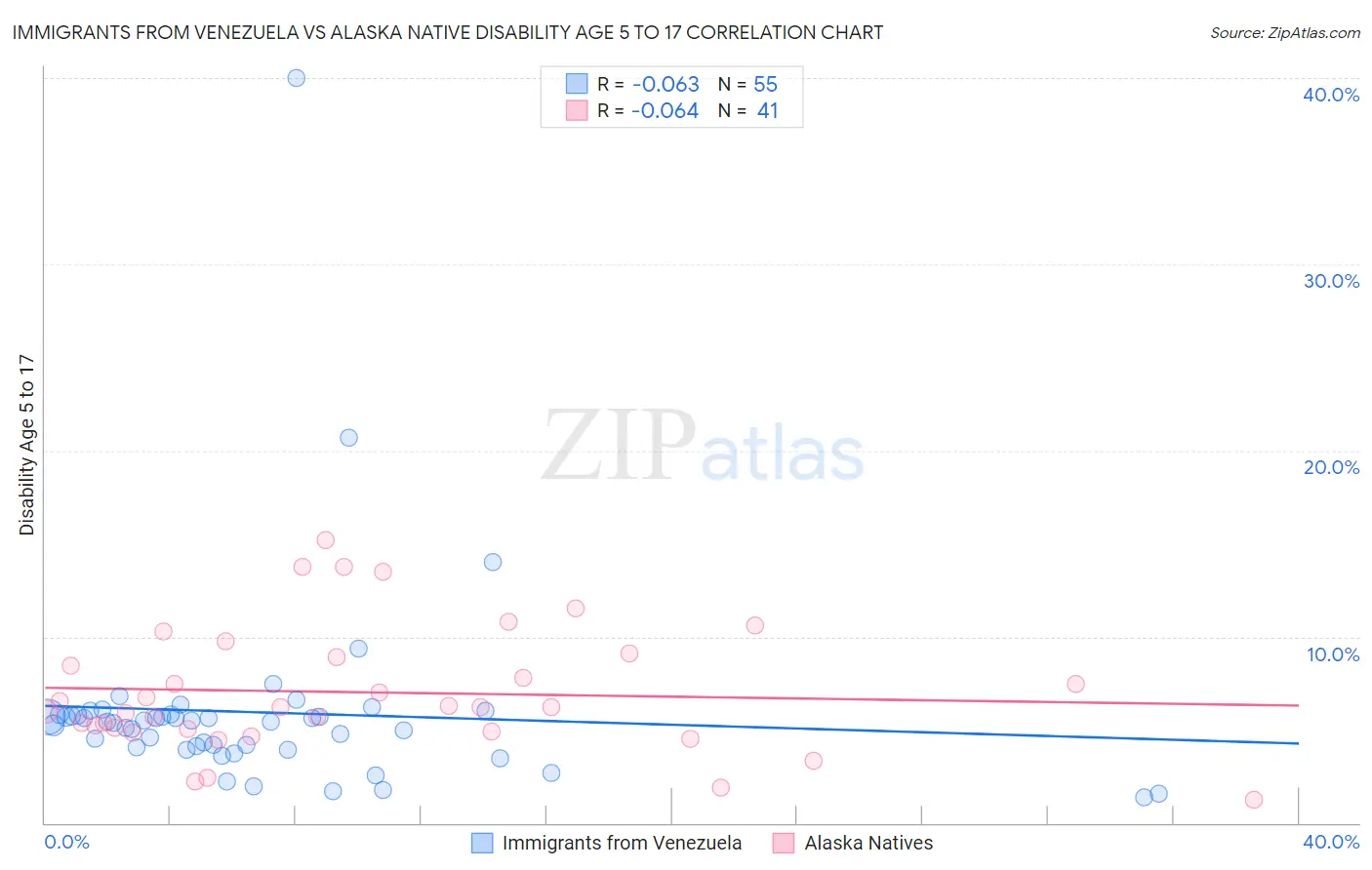 Immigrants from Venezuela vs Alaska Native Disability Age 5 to 17