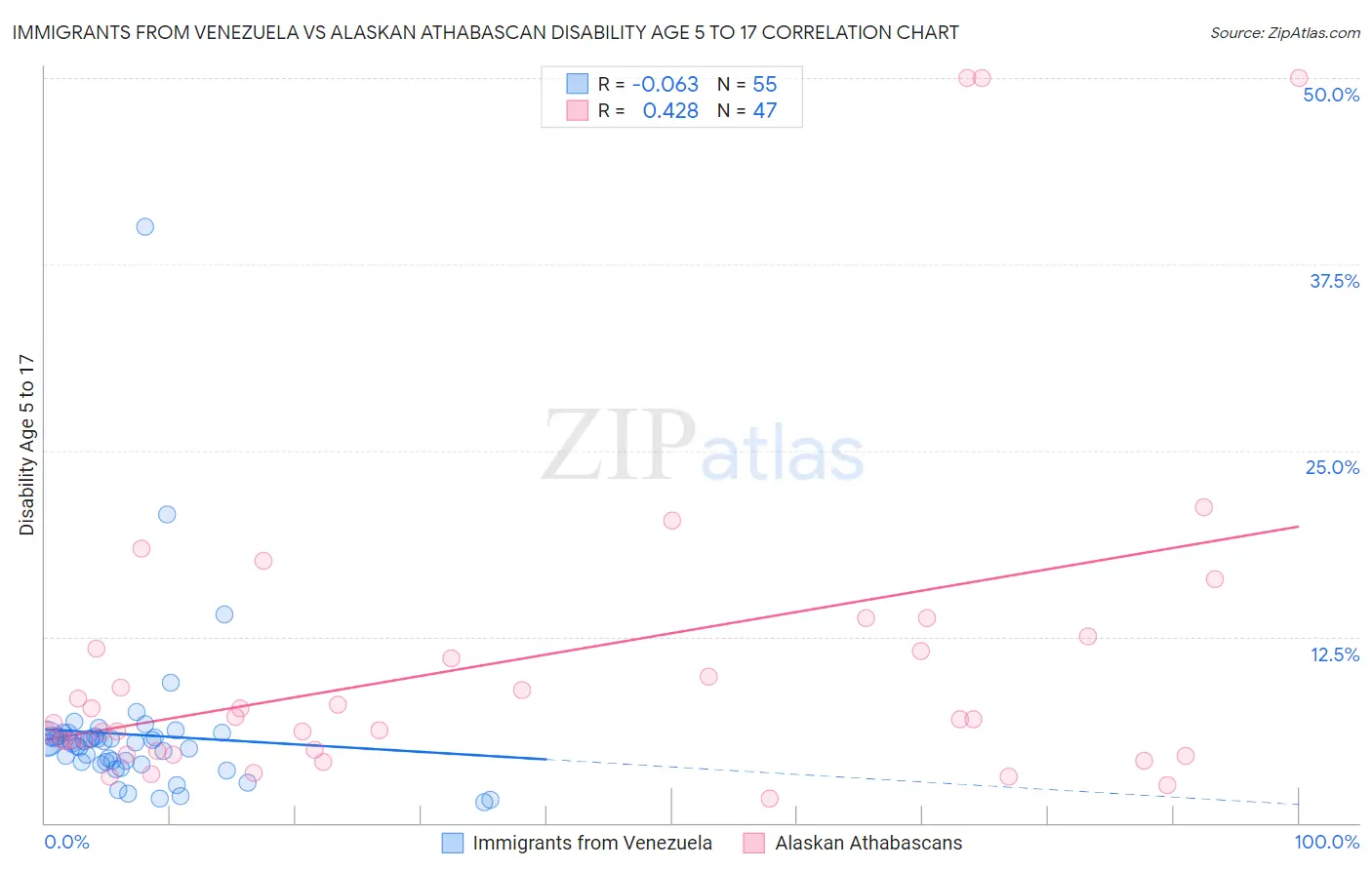 Immigrants from Venezuela vs Alaskan Athabascan Disability Age 5 to 17