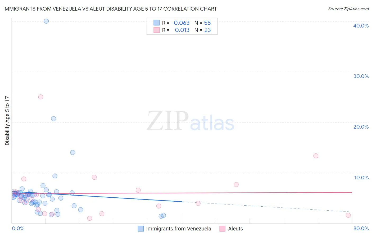 Immigrants from Venezuela vs Aleut Disability Age 5 to 17