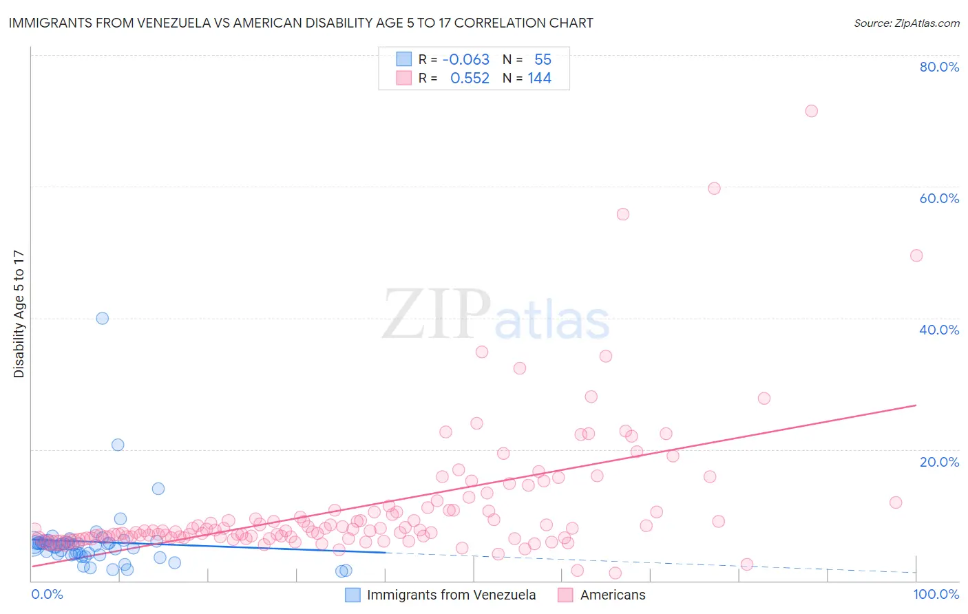 Immigrants from Venezuela vs American Disability Age 5 to 17