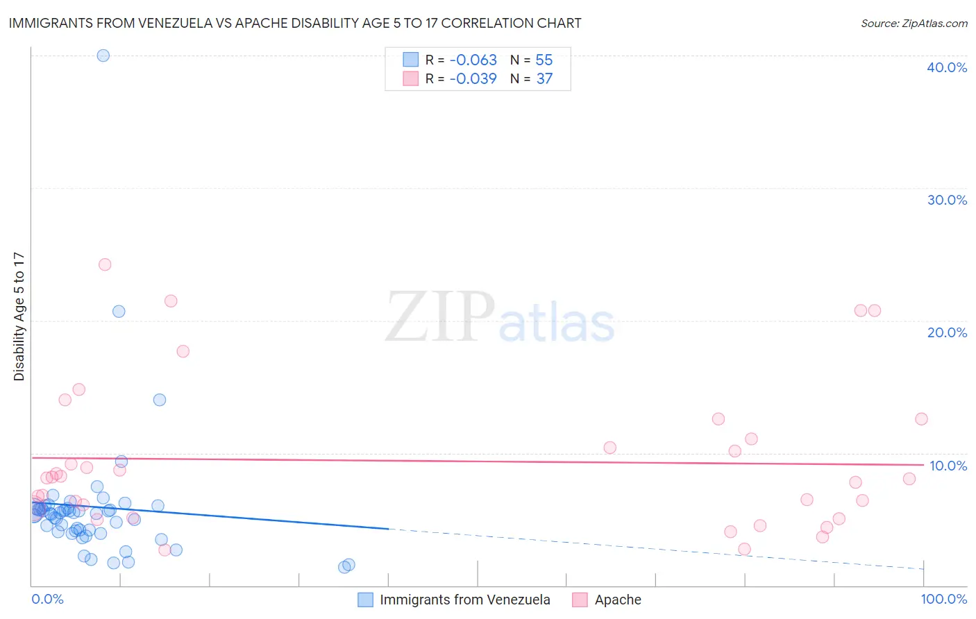 Immigrants from Venezuela vs Apache Disability Age 5 to 17