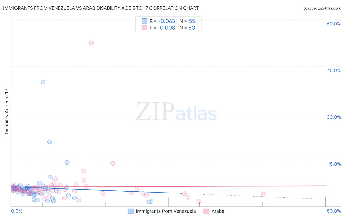 Immigrants from Venezuela vs Arab Disability Age 5 to 17