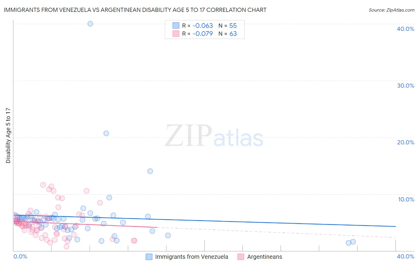 Immigrants from Venezuela vs Argentinean Disability Age 5 to 17