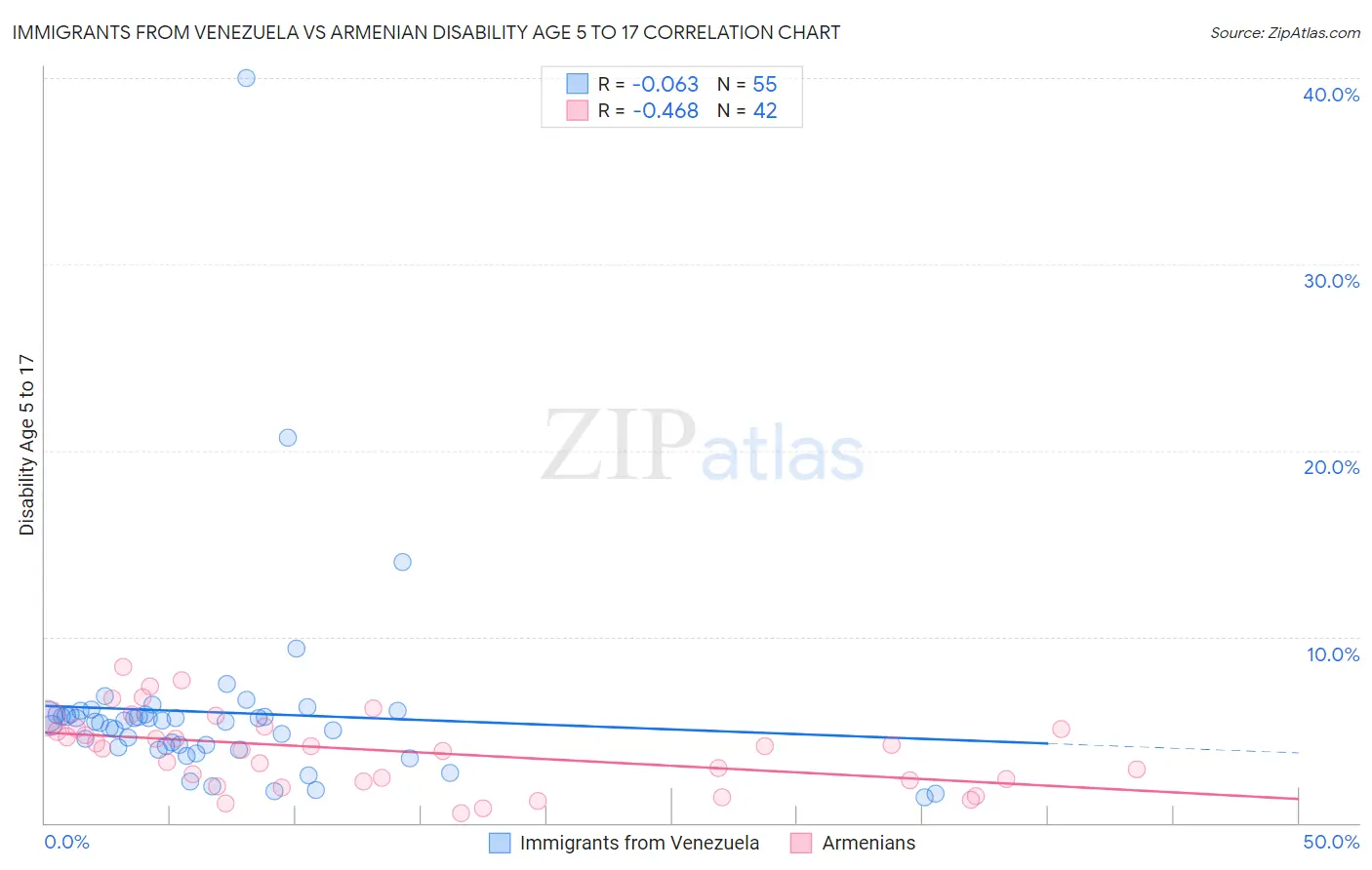 Immigrants from Venezuela vs Armenian Disability Age 5 to 17