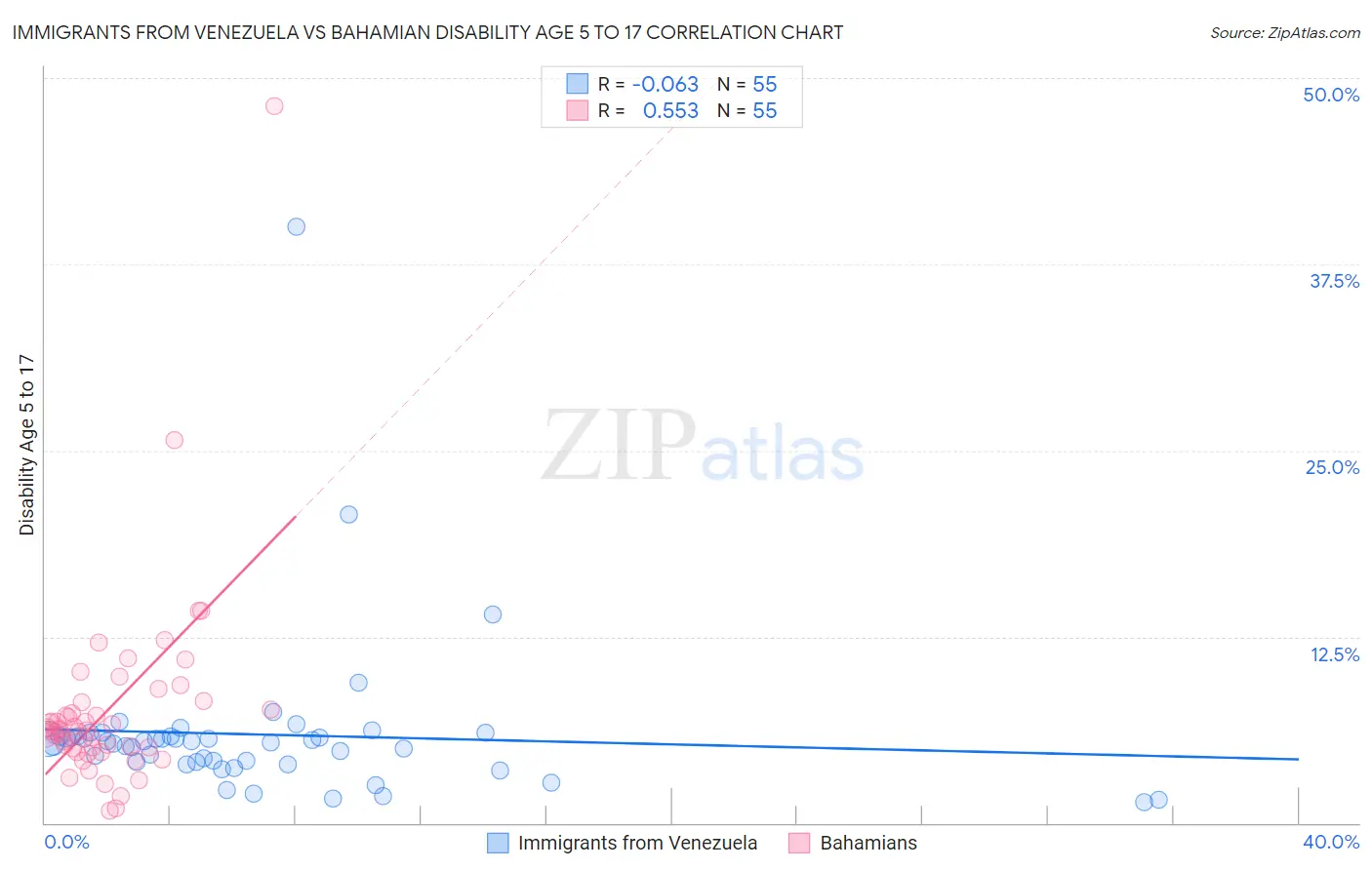 Immigrants from Venezuela vs Bahamian Disability Age 5 to 17