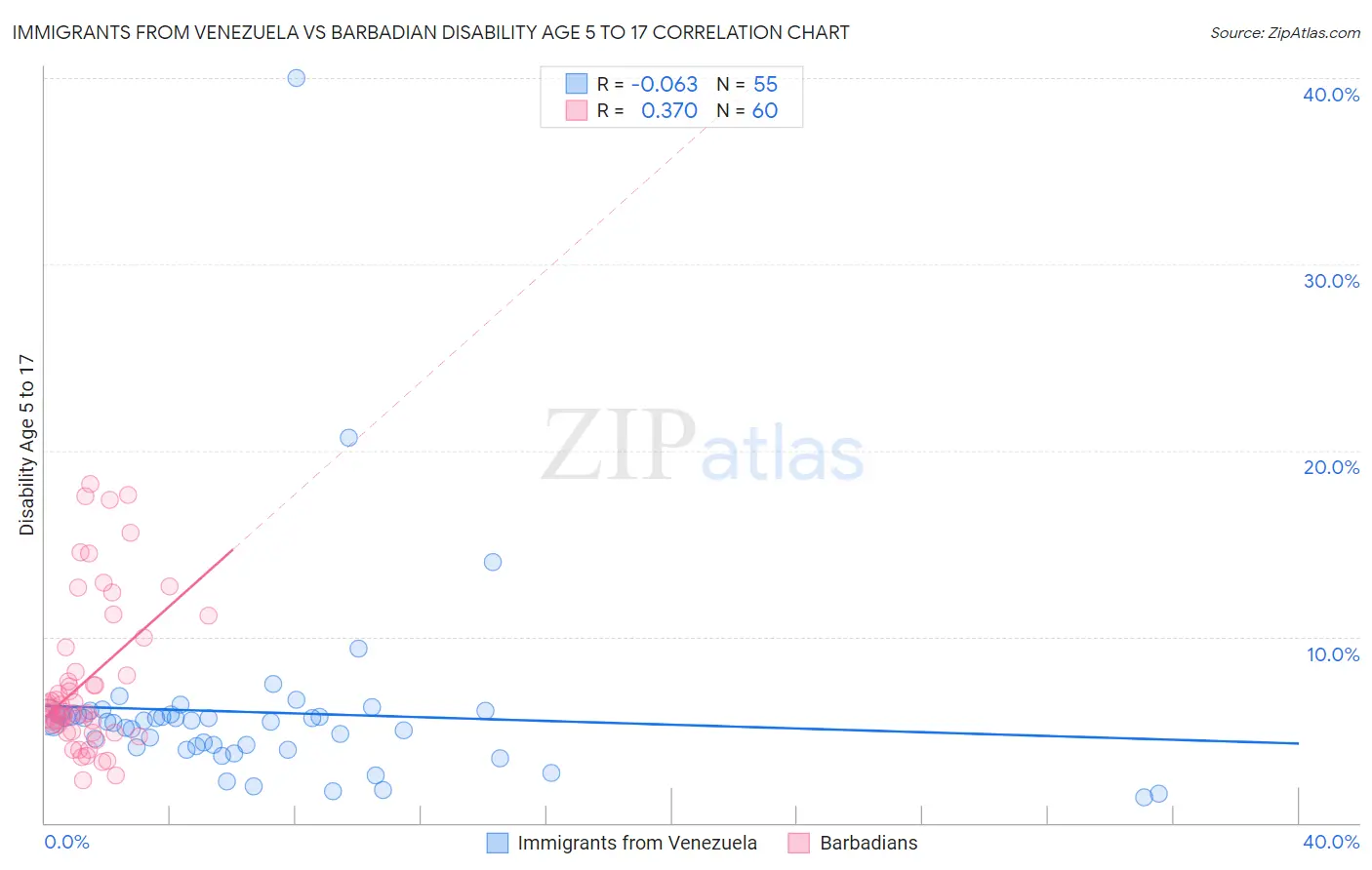Immigrants from Venezuela vs Barbadian Disability Age 5 to 17