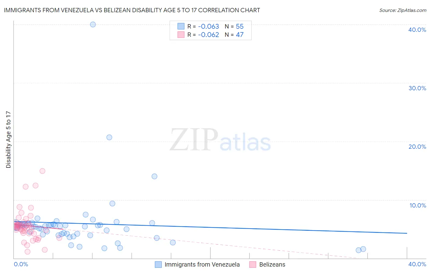 Immigrants from Venezuela vs Belizean Disability Age 5 to 17
