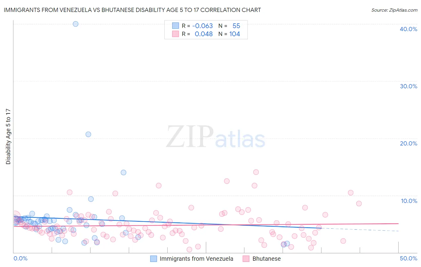 Immigrants from Venezuela vs Bhutanese Disability Age 5 to 17