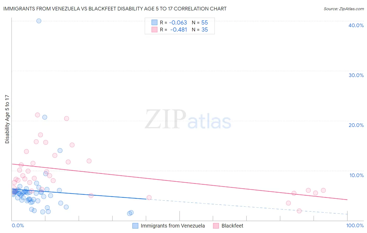 Immigrants from Venezuela vs Blackfeet Disability Age 5 to 17