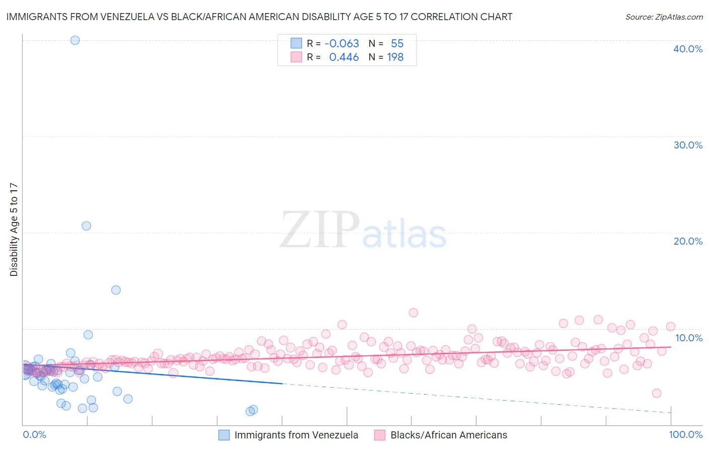 Immigrants from Venezuela vs Black/African American Disability Age 5 to 17