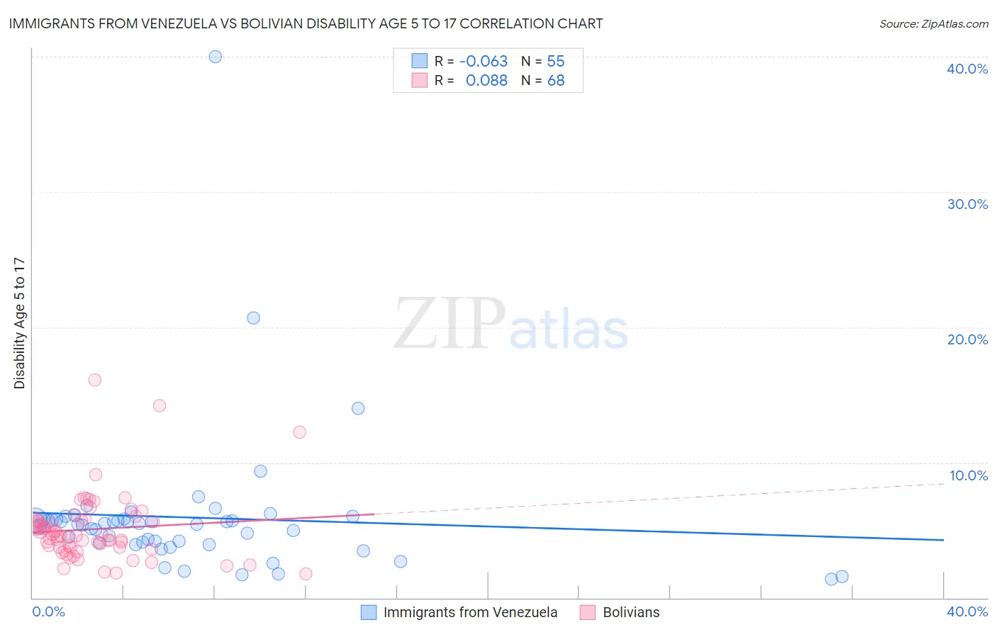 Immigrants from Venezuela vs Bolivian Disability Age 5 to 17