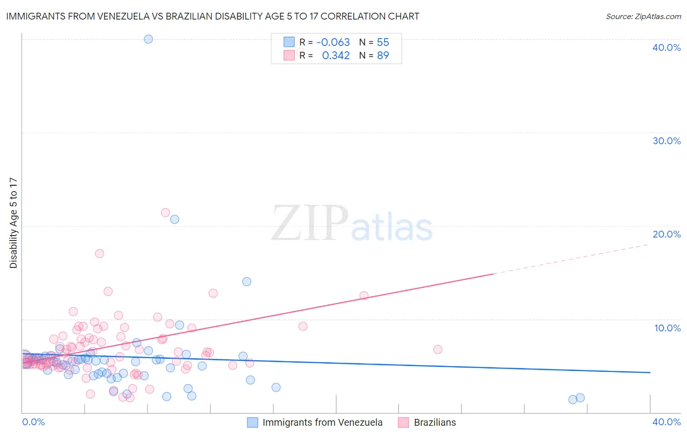 Immigrants from Venezuela vs Brazilian Disability Age 5 to 17