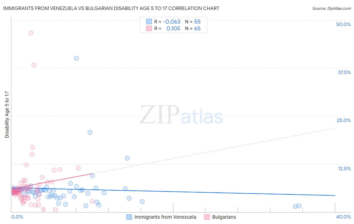 Immigrants from Venezuela vs Bulgarian Disability Age 5 to 17