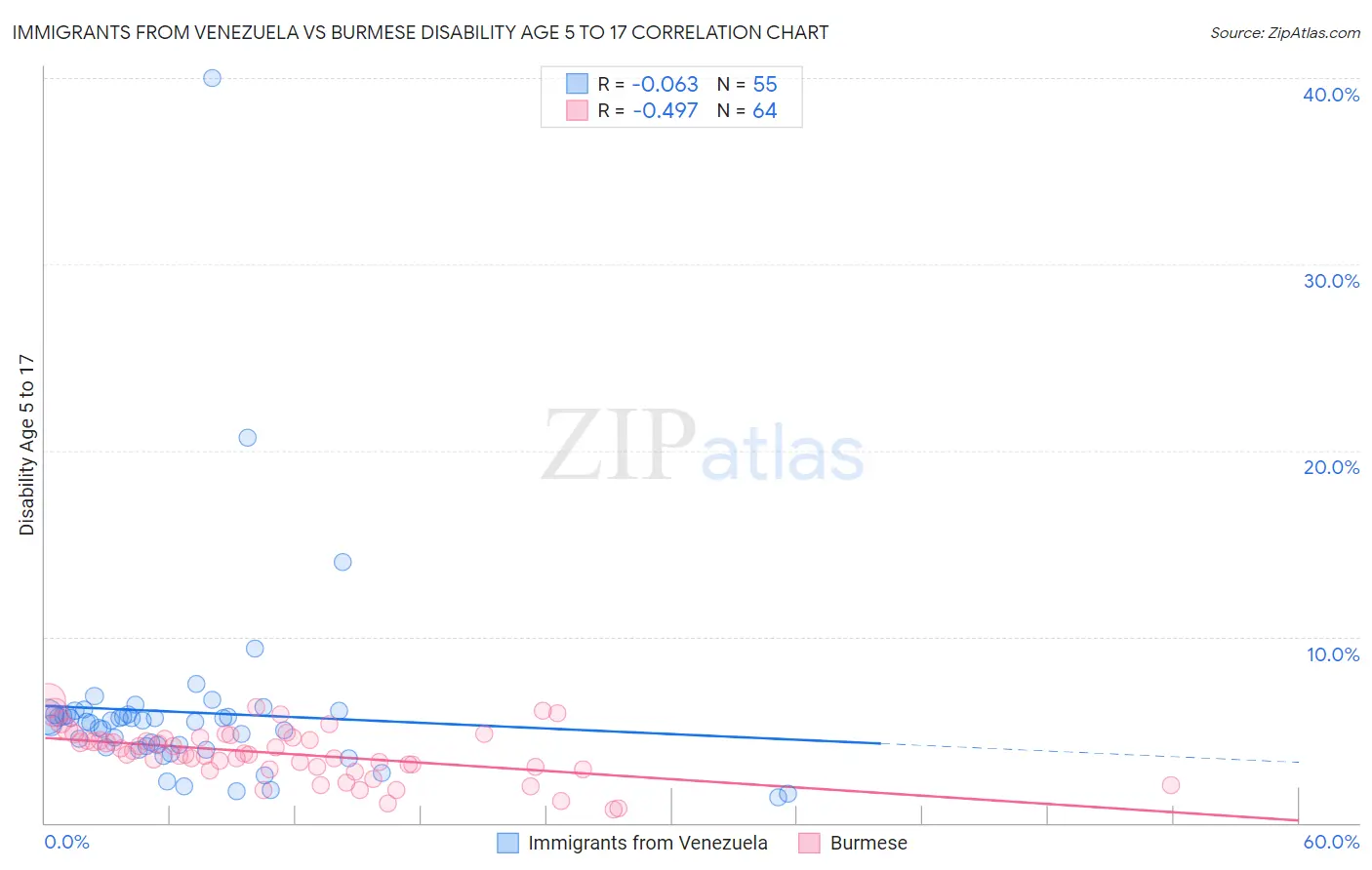 Immigrants from Venezuela vs Burmese Disability Age 5 to 17