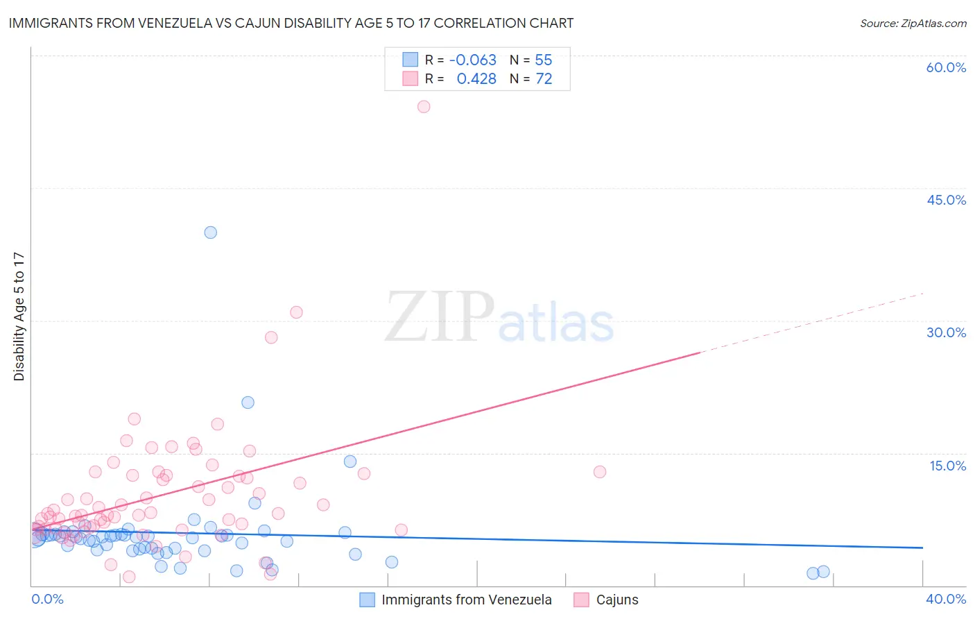 Immigrants from Venezuela vs Cajun Disability Age 5 to 17