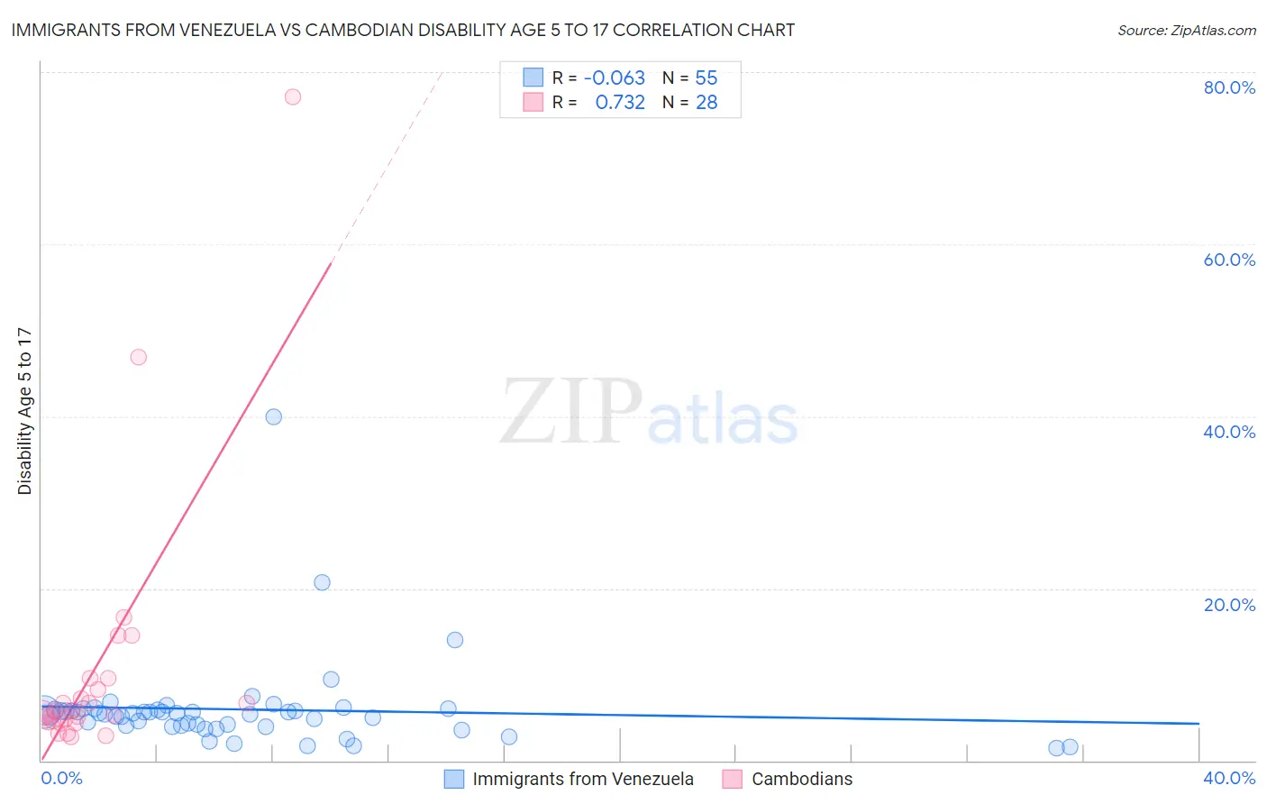 Immigrants from Venezuela vs Cambodian Disability Age 5 to 17
